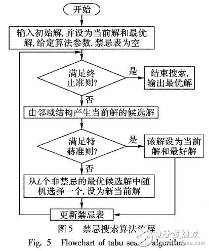 最小化最大完工時(shí)間的作業(yè)車間調(diào)度算法