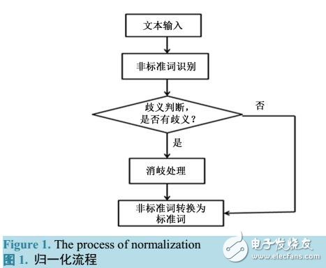 傣語語音合成中的文本歸一化方法