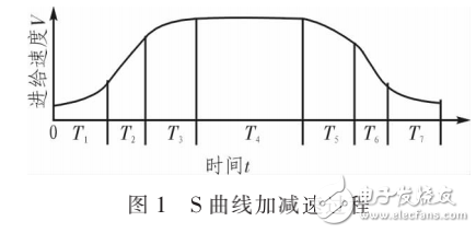 基于SPMC75F2413A的步進(jìn)電機(jī)加減速控制