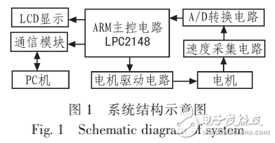 基于LPC2148的步進(jìn)電機(jī)調(diào)速測(cè)速系統(tǒng)的設(shè)計(jì)與實(shí)現(xiàn)