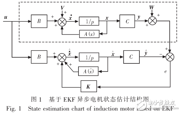 基于EKF的異步電機(jī)DTC系統(tǒng)的仿真研究