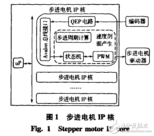 基于FPGA的多軸步進(jìn)電機(jī)控制器的設(shè)計(jì)