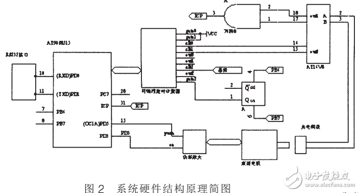 基于AT90S8515單片機的直流伺服控制系統(tǒng)的設(shè)計