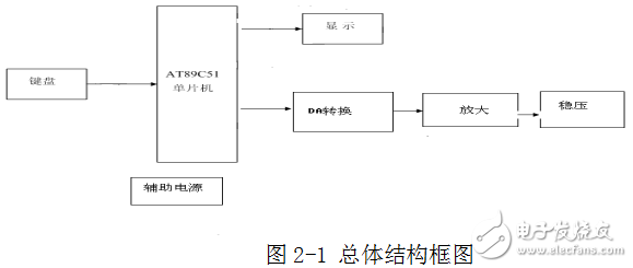 基于AT89C51單片機的數(shù)控電源的設(shè)計