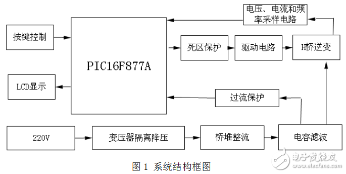 基于單片機的單相逆變電源的設(shè)計（畢業(yè)設(shè)計）