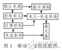 可調(diào)LD半導(dǎo)體激光器驅(qū)動(dòng)電源的設(shè)計(jì)