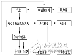 新型液壓離合器液壓操縱系統(tǒng)性能測試系統(tǒng)設(shè)計(jì)解析