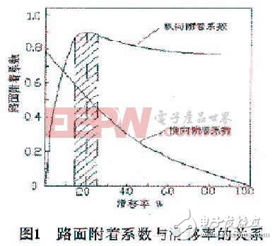 車輛電控主動安全系統(tǒng)