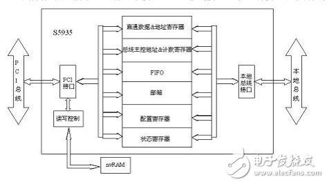 S5935如何實現(xiàn)DMA傳輸