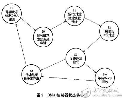 可編程DMA控制器IP設(shè)計