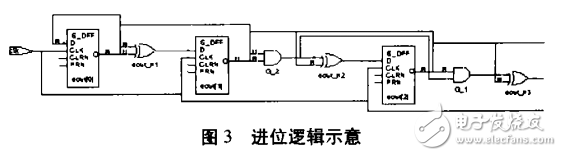 可編程DMA控制器IP設(shè)計(jì)