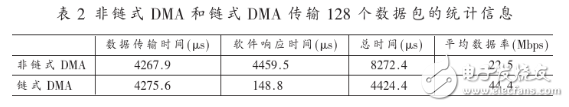 基于PCI Core的鏈?zhǔn)紻MA控制器設(shè)計(jì)