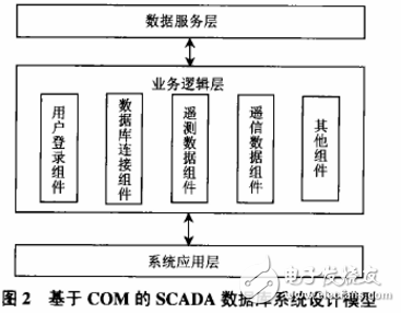 基于COM技術的SCADA系統(tǒng)數(shù)據(jù)庫設計