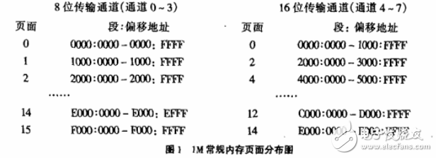 如何用C語(yǔ)言對(duì)DMA控制器編程