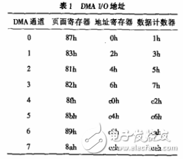 如何用C語(yǔ)言對(duì)DMA控制器編程