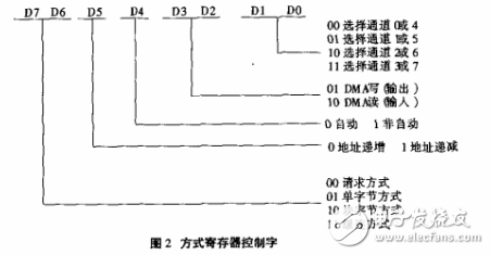 如何用C語(yǔ)言對(duì)DMA控制器編程