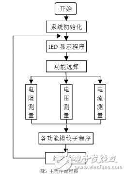 基于單片機(jī)的簡易數(shù)字R-V-I測試儀的設(shè)計