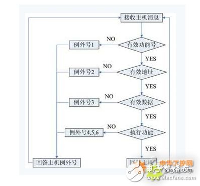 modbus 入門篇，詳細(xì)介紹（值得收藏）