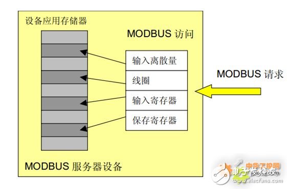 modbus 入門篇，詳細(xì)介紹（值得收藏）