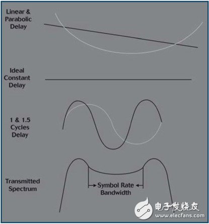  基于微波系統(tǒng)分析儀測(cè)量衛(wèi)星的端到端群時(shí)延