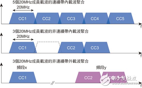  解決頻段零散化問題 LTE數(shù)據(jù)機支援載波聚合