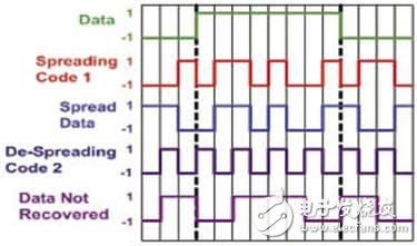  寬帶A類放大器在通信測(cè)試中的應(yīng)用