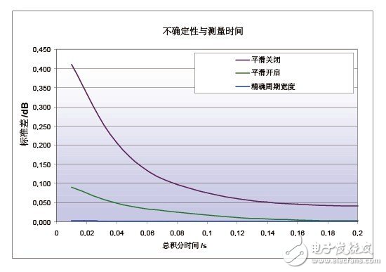  基于多通道二極管功率探頭實(shí)現(xiàn)精確功率測量