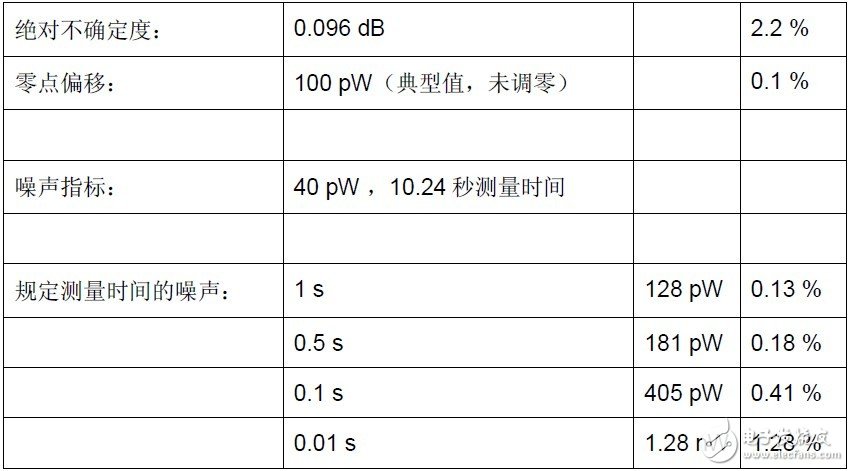  基于多通道二極管功率探頭實(shí)現(xiàn)精確功率測量