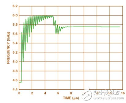  利用7GHZ頻率合成器實現(xiàn)快速鎖定、高靈敏度的IF調(diào)諧無線接收機