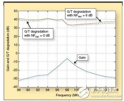  基于內(nèi)置天線實(shí)現(xiàn)手機(jī)FM無線電接收