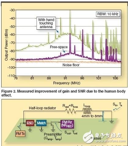  基于內(nèi)置天線實(shí)現(xiàn)手機(jī)FM無線電接收