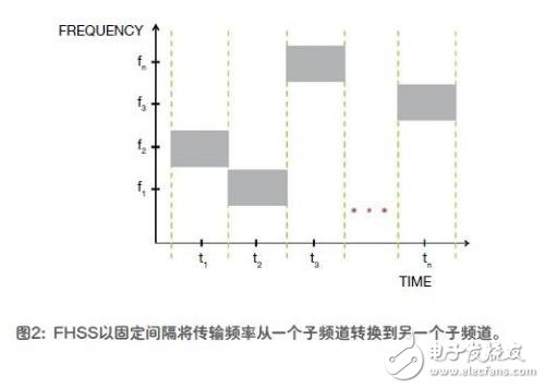  擴(kuò)展頻譜保證了無線通信的安全