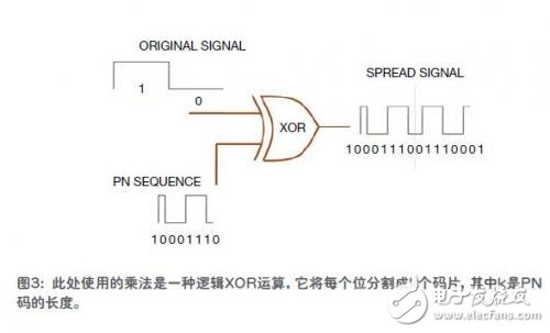  擴(kuò)展頻譜保證了無(wú)線通信的安全