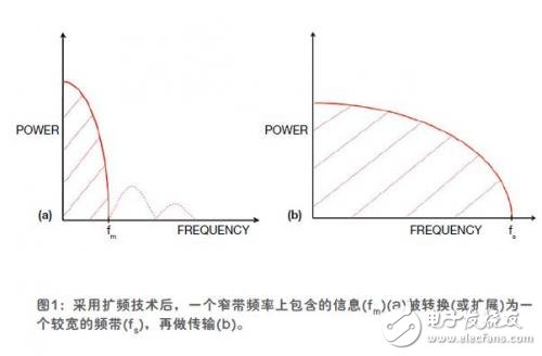  擴(kuò)展頻譜保證了無線通信的安全