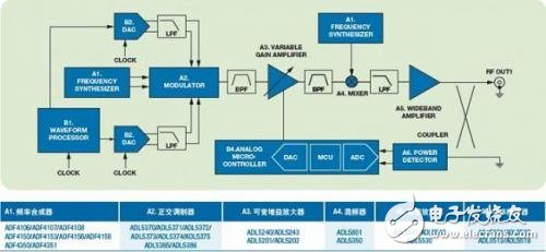  ADI RF信號(hào)源解決方案