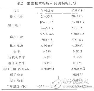 H級(jí)DC／DC電源模塊的設(shè)計(jì)方案