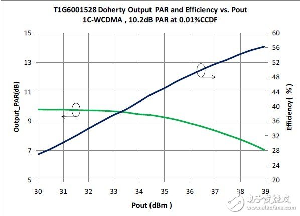  用于 LTE 微蜂窩和有源天線系統(tǒng)的小型高效GaN Doherty 放大器