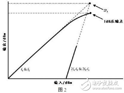  AR微波功率放大器在無線通信測(cè)試中的應(yīng)用