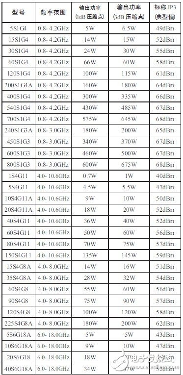  AR微波功率放大器在無線通信測(cè)試中的應(yīng)用