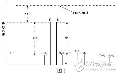  AR微波功率放大器在無線通信測(cè)試中的應(yīng)用