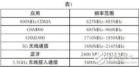  AR微波功率放大器在無線通信測(cè)試中的應(yīng)用