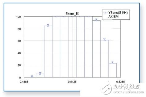  南航使用AWR進(jìn)行射頻微波研究及教學(xué)