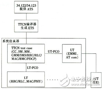  支持終端一致性測試的TD-SCDMA協(xié)議測試平臺