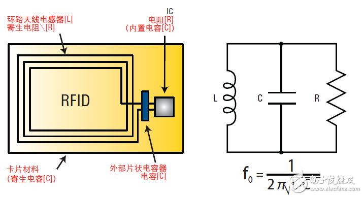  基于網(wǎng)絡(luò)和阻抗分析儀評測13.56MHz RFID標簽和閱讀器