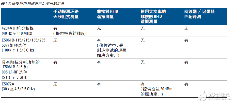  基于網(wǎng)絡(luò)和阻抗分析儀評測13.56MHz RFID標(biāo)簽和閱讀器