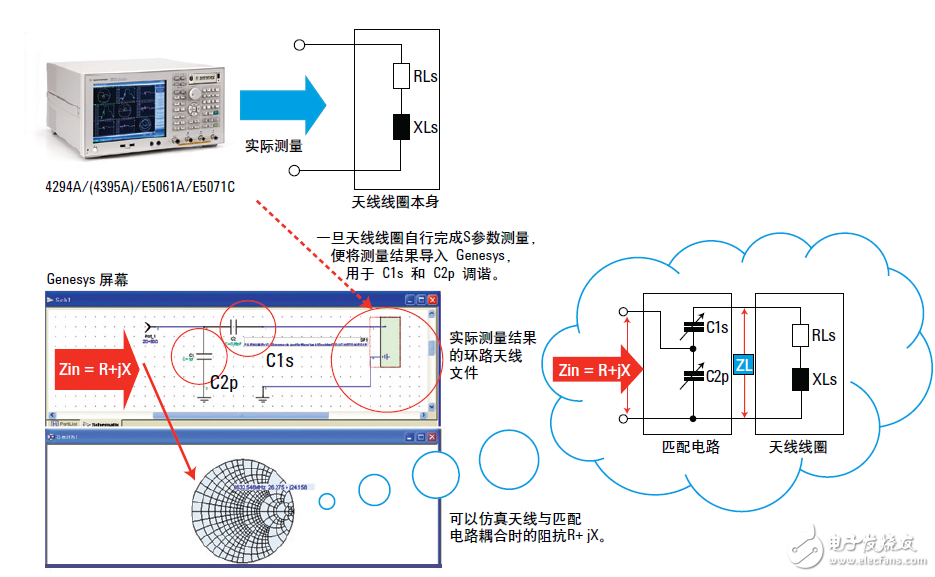  基于網(wǎng)絡(luò)和阻抗分析儀評測13.56MHz RFID標(biāo)簽和閱讀器