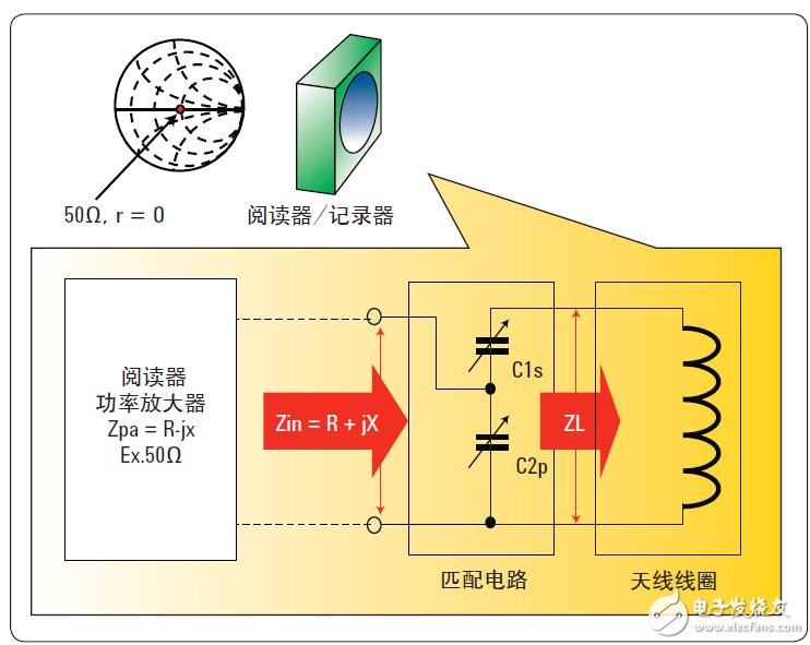  基于網(wǎng)絡(luò)和阻抗分析儀評測13.56MHz RFID標(biāo)簽和閱讀器