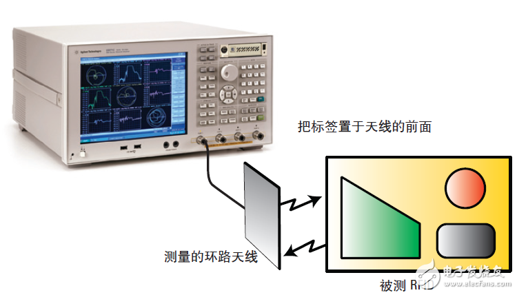  基于網(wǎng)絡(luò)和阻抗分析儀評測13.56MHz RFID標簽和閱讀器