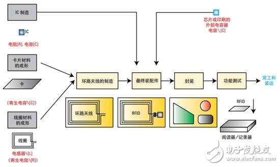  基于網(wǎng)絡(luò)和阻抗分析儀評測13.56MHz RFID標簽和閱讀器