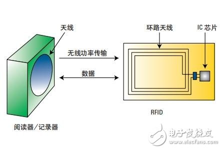  基于網(wǎng)絡(luò)和阻抗分析儀評測13.56MHz RFID標簽和閱讀器